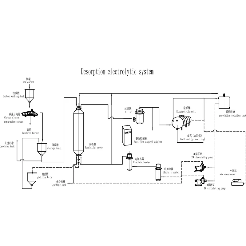 Desorpsjon elektrolytisk system